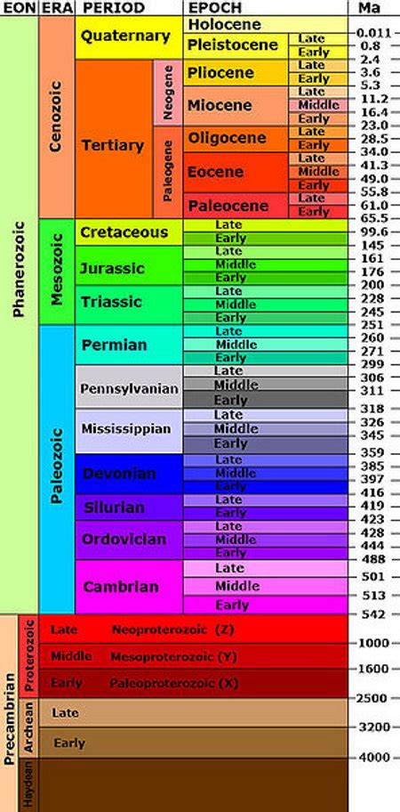 all historical eras|list of periods time.